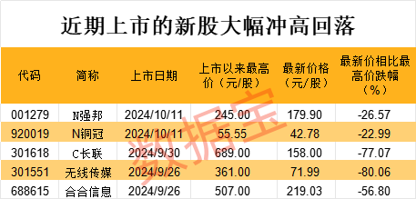 中一签赚11万？有人已血亏，最高四天跌超80%！集运期货爆发，19cm涨停！