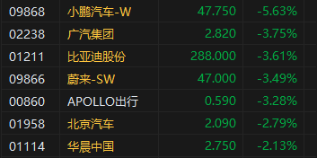 收评：港股恒指跌0.75% 科指跌1.43%券商股普遍下挫