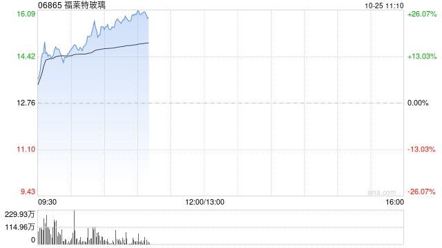 光伏股早盘涨幅居前 福莱特玻璃及协鑫科技均涨超15%