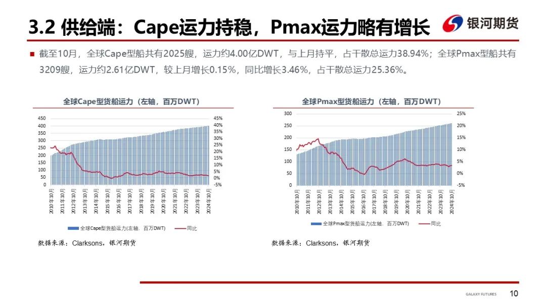 【干散货运输周报】BDI继续下跌，周内跌幅收窄