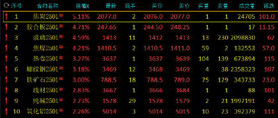 午评：焦炭涨超5% 焦煤、玻璃涨超4%